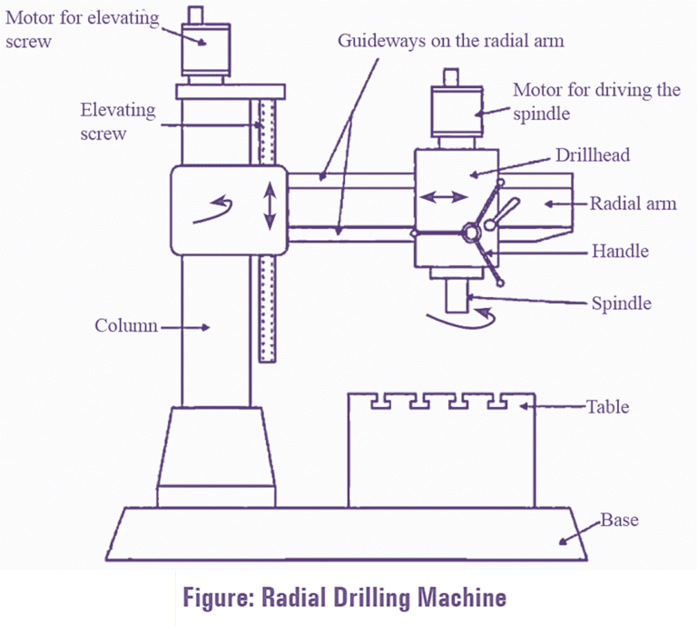 What is Radial Drilling Machine? Working, Parts, Diagram & Advantages