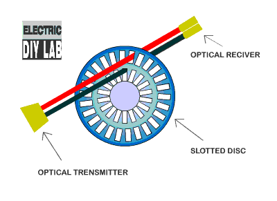 Optical Rotary Encoder Disc