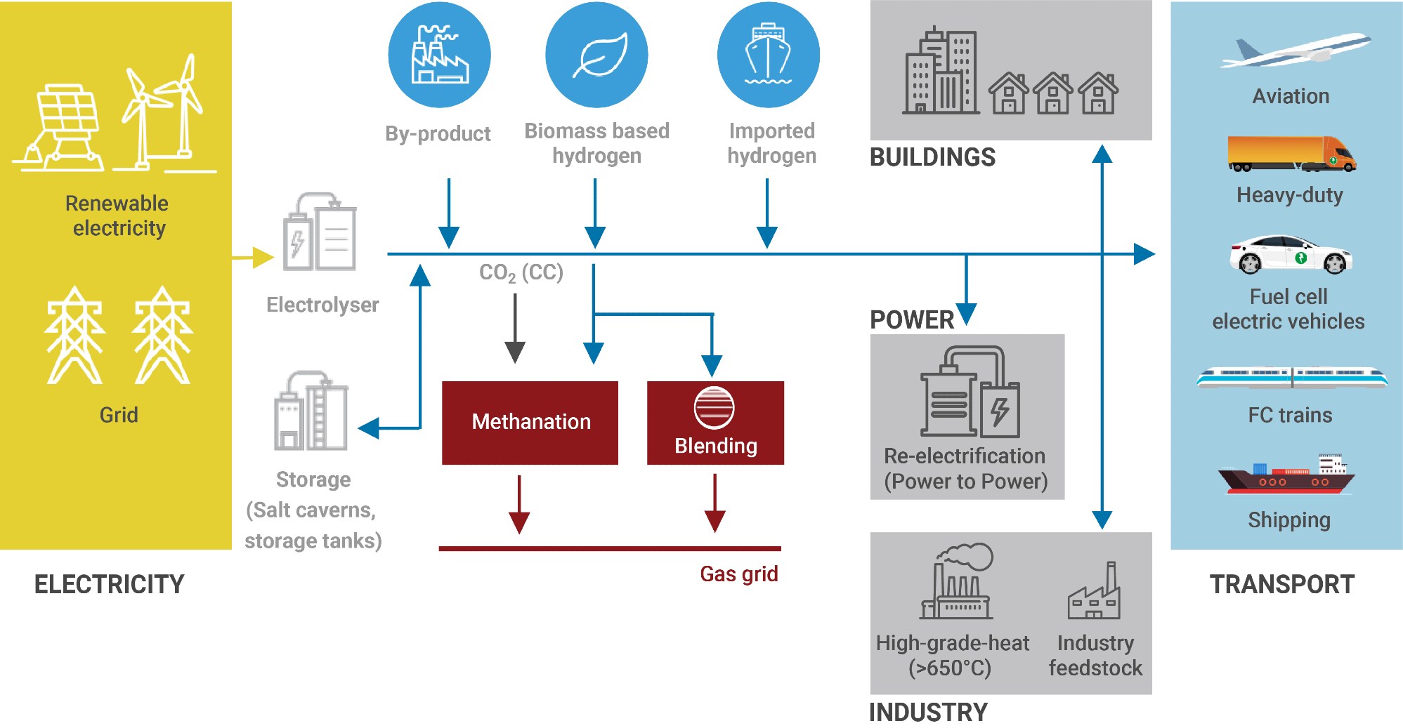 كيف يُصنع الهيدروجين ؟ هندسة كهربائية