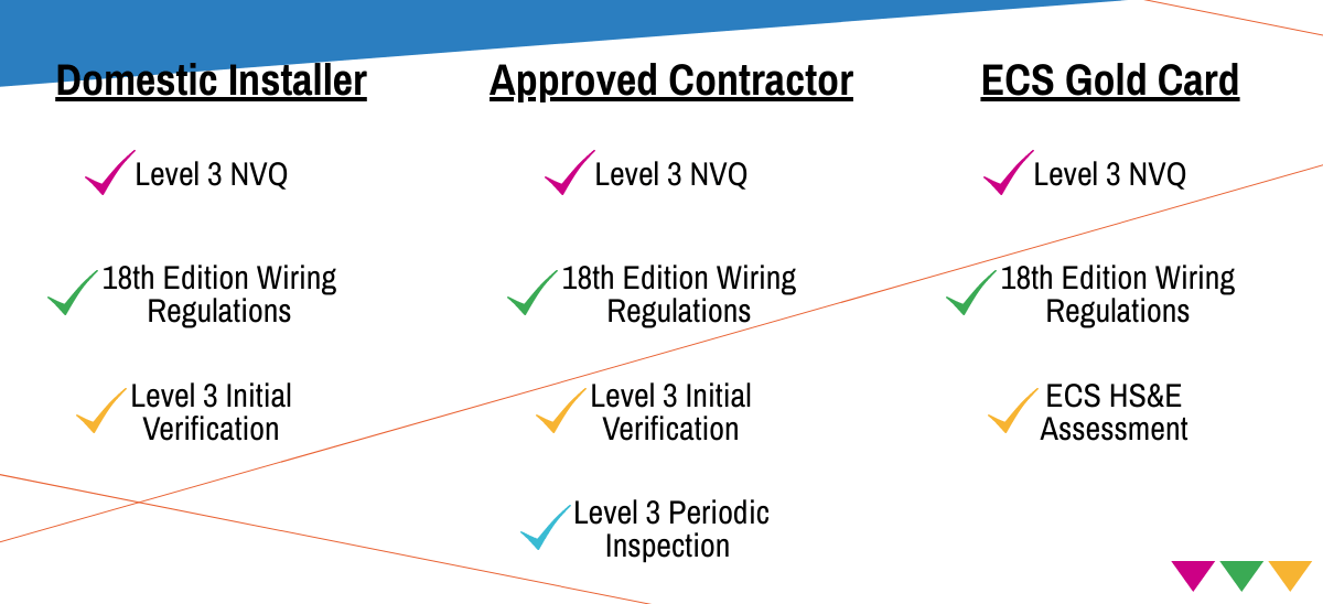 a fully qualified Electrician with EC4U