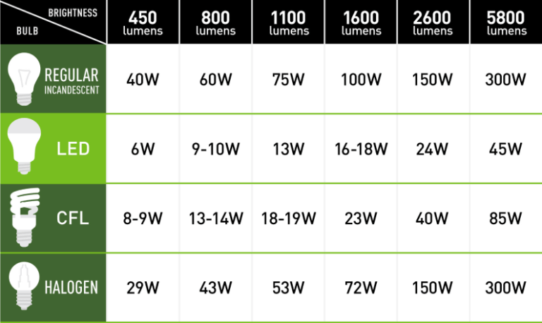 Save Energy with LEDs - Indiana Michigan Power