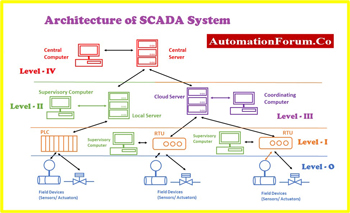 SCADA Architecture In Grid Control Systems