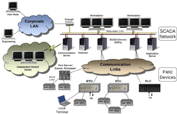SCADA Architecture In Grid Control Systems