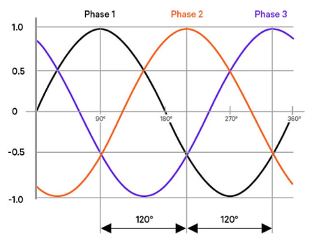 3 Phase Power Systems For Efficient Industrial Electrical Loads