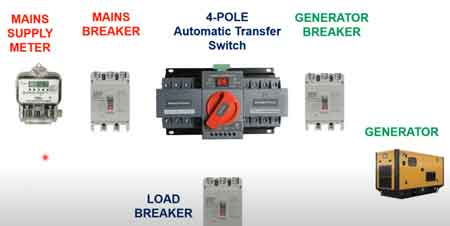 How Does an Automatic Transfer Switch Work: Ultimate Guide Explained