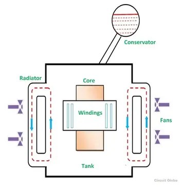 Transformer Cooling Methods For Utility Transformers