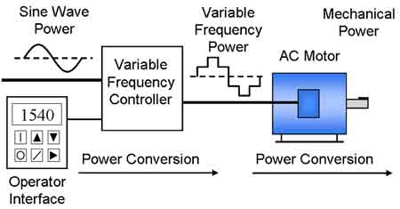 What Is A VFD – Variable Frequency Drive Motor Control