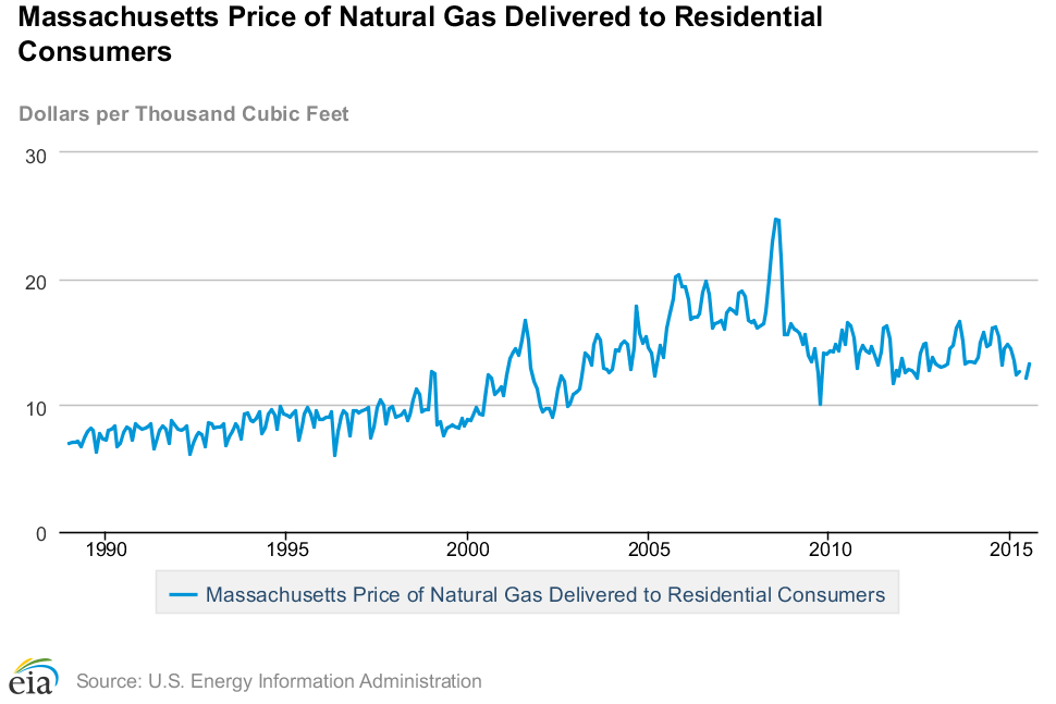 Massachusetts Natural Gas Price Volatility Electricity Match