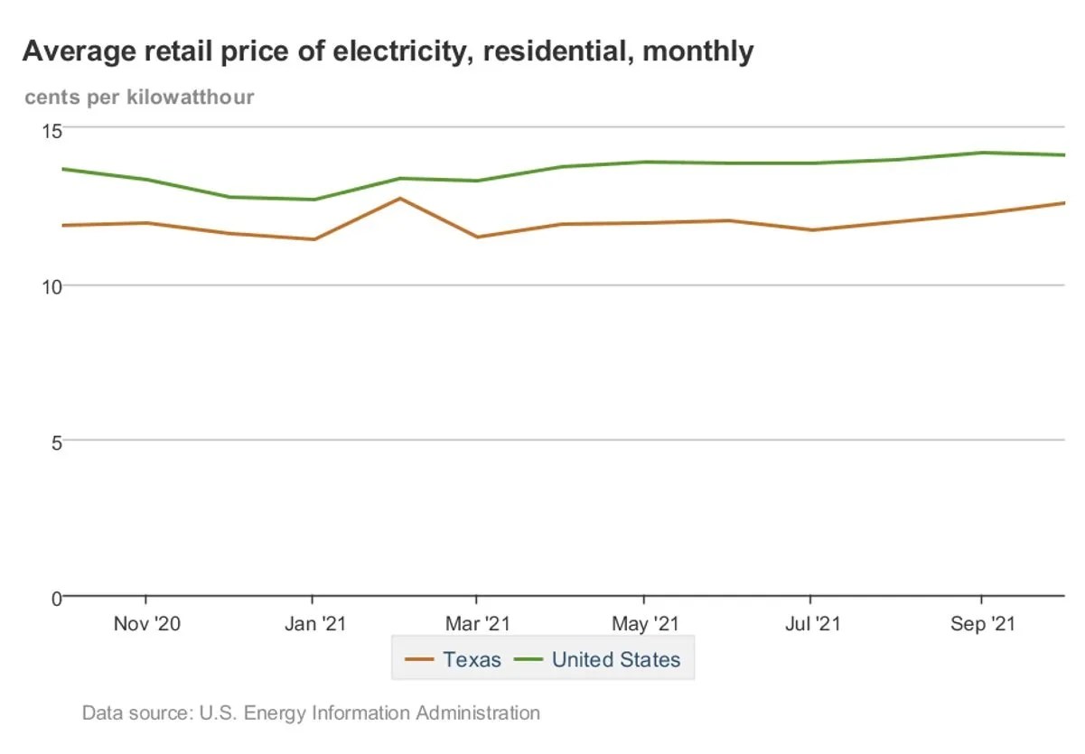 Plano Electricity Providers Electricity Companies Plano Electricity