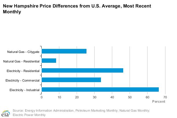 New Hampshire Electricity Rates Shop and Compare NH Providers