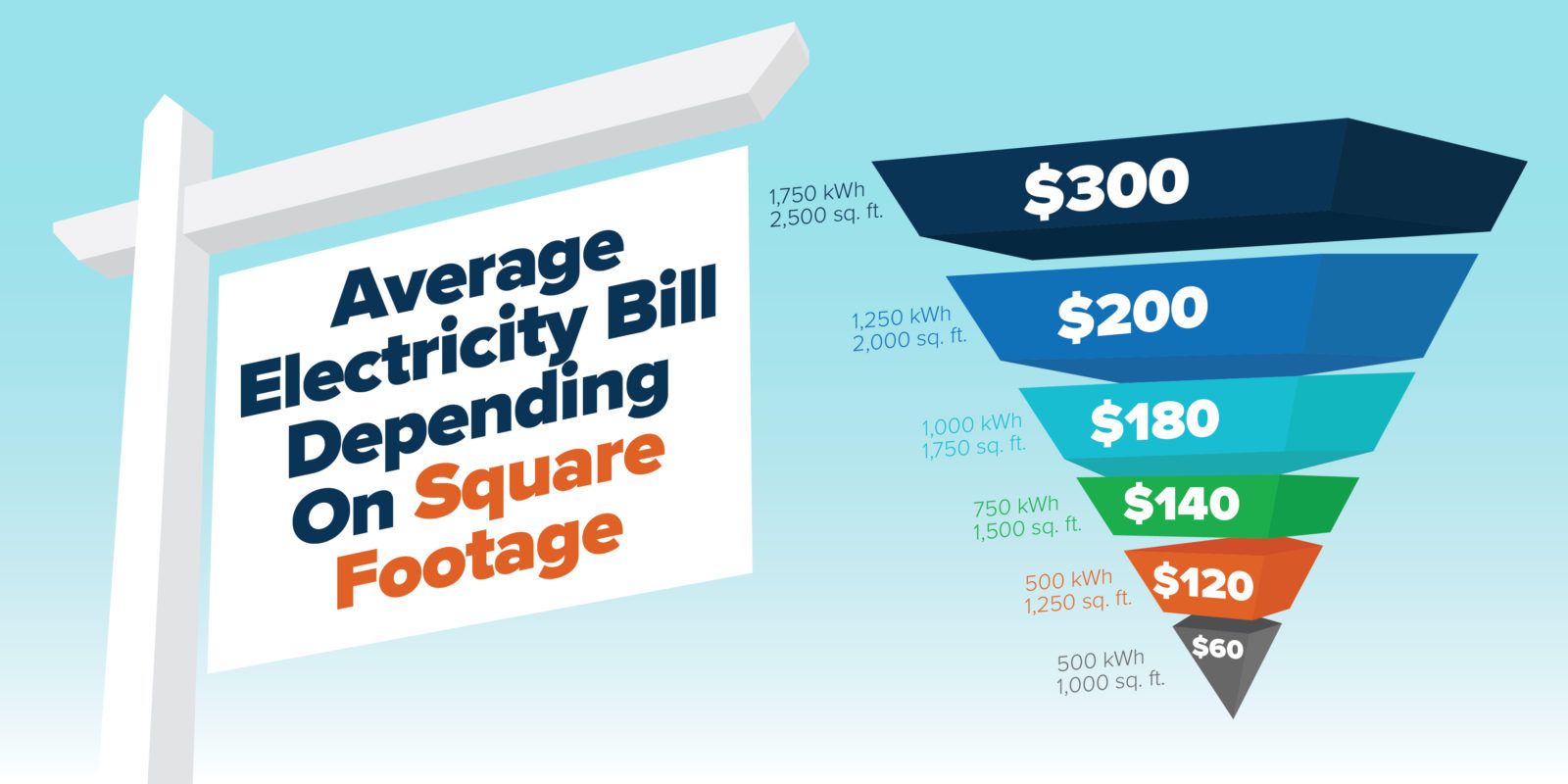 How Square Footage Affects Your Electricity Bill