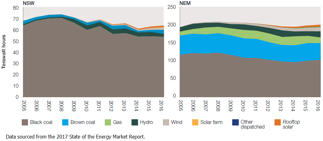 Understand the Electricity Market NSW Sydney Electricity Wizard