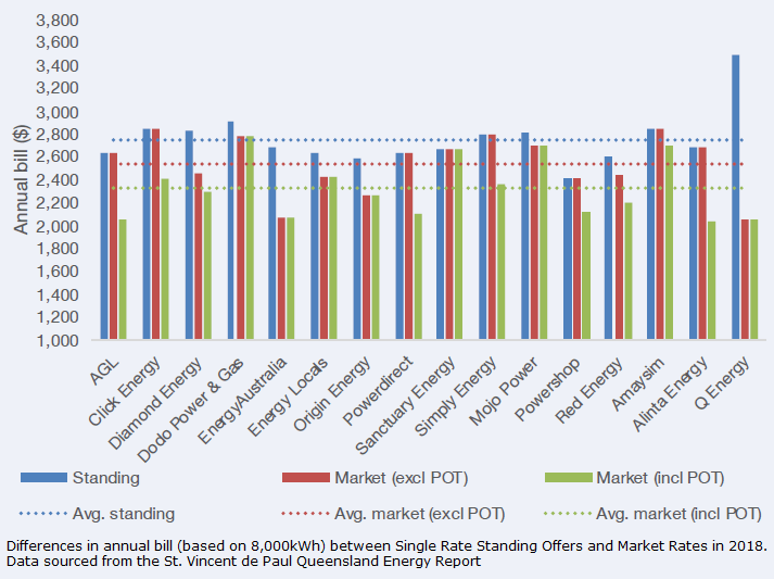 Compare Electricity Providers In Brisbane Electricity Comparison QLD