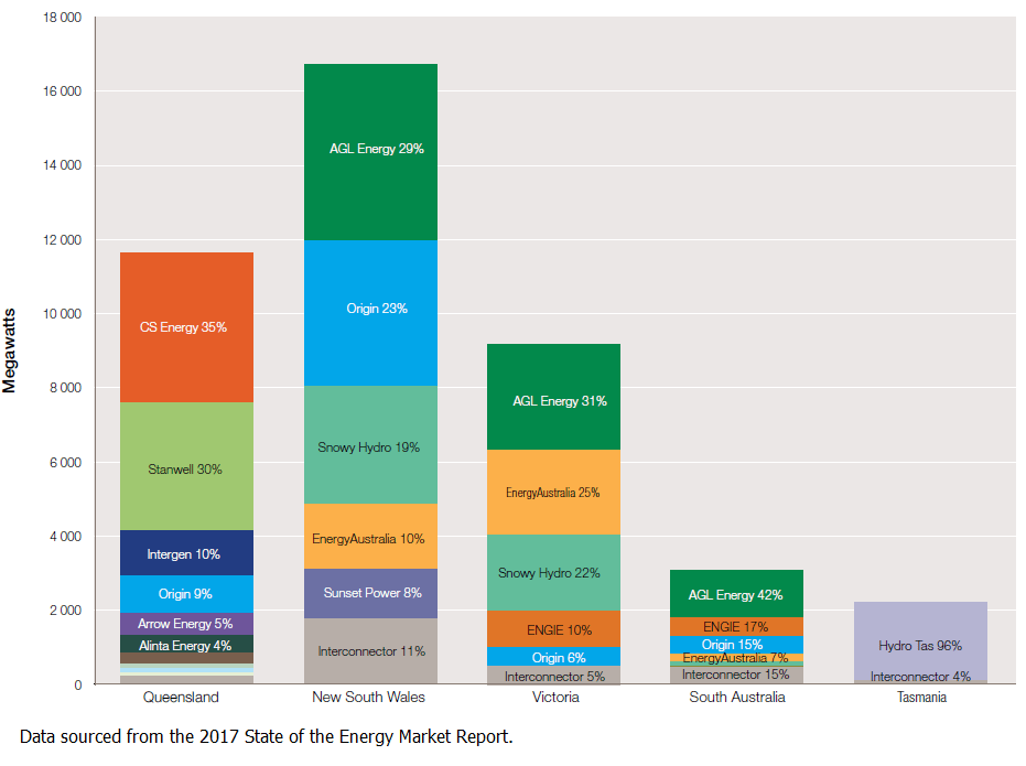 Understanding the Electricity Market in NSW and Sydney