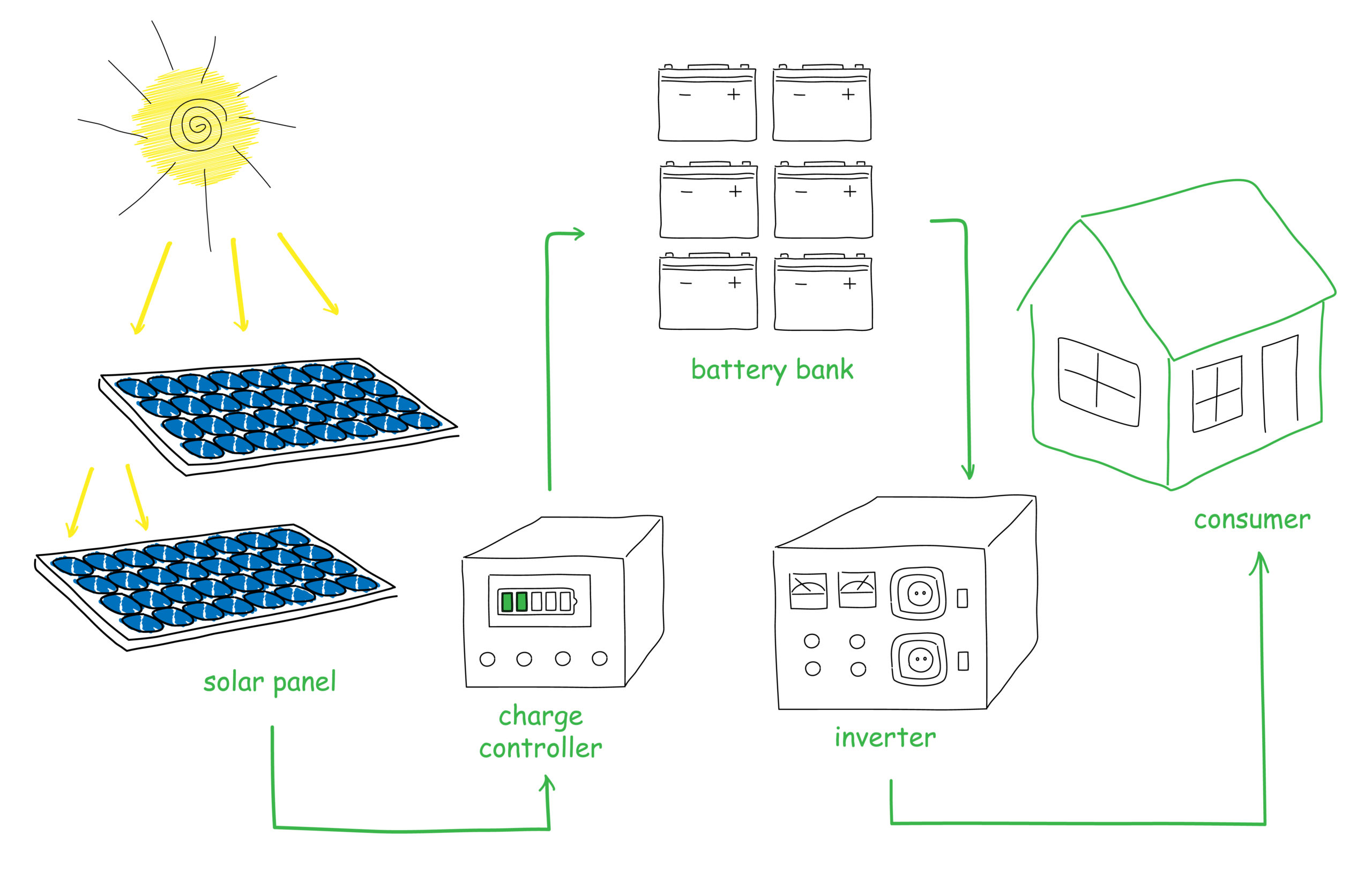 UPS vs Generator [Which is Better?] Electric Problems