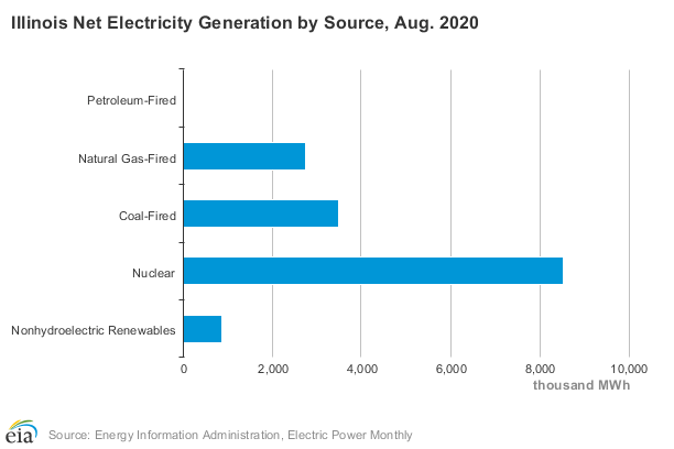 Compare Chicago Electricity Rates Illinois Energy