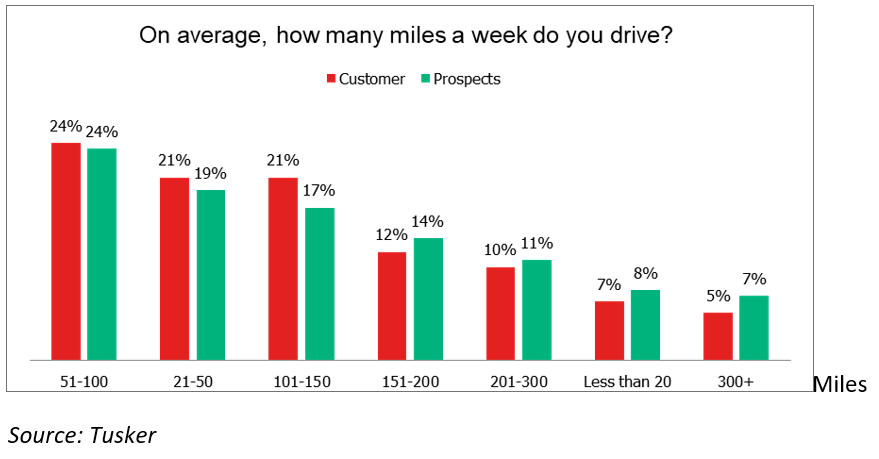 Tusker survey reveals most EV drivers can cover their weekly mileage on