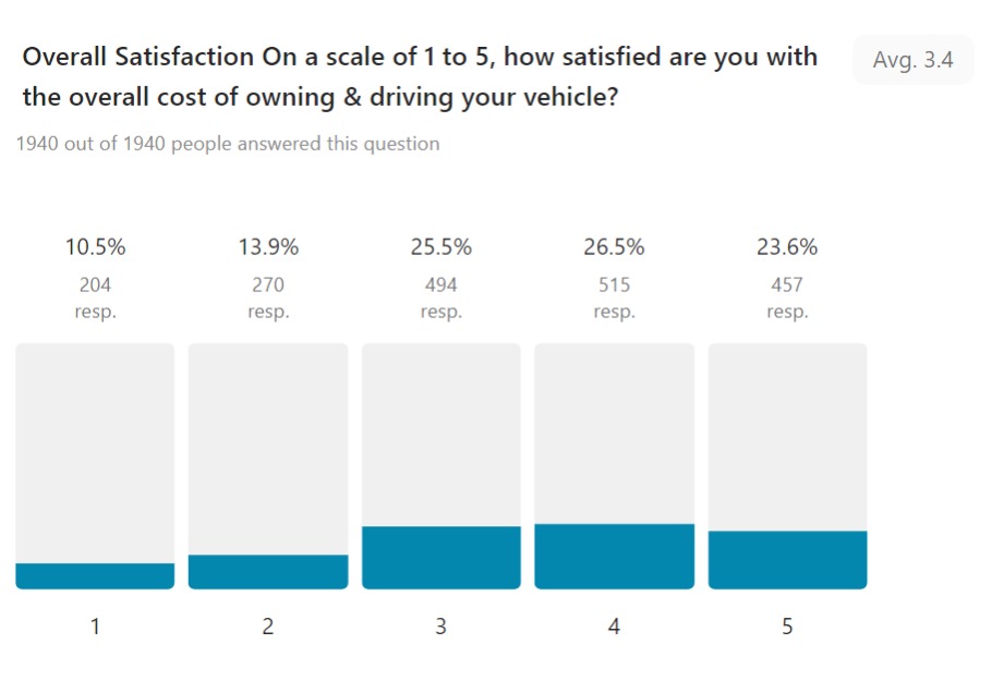 UK Cost of Driving Survey 2024 initial findings Electric Road