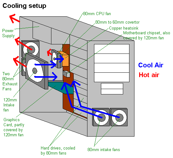 PC Cooling Setup