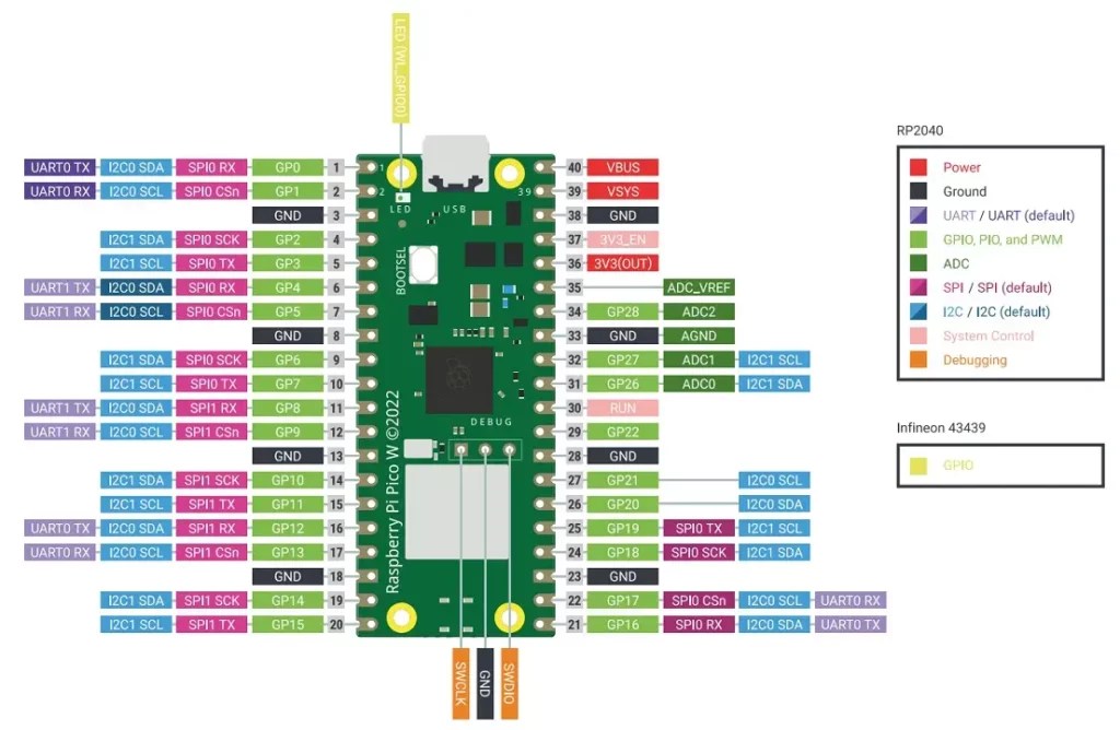Raspberry Pi Pico Serial Communication Example(MicroPython)