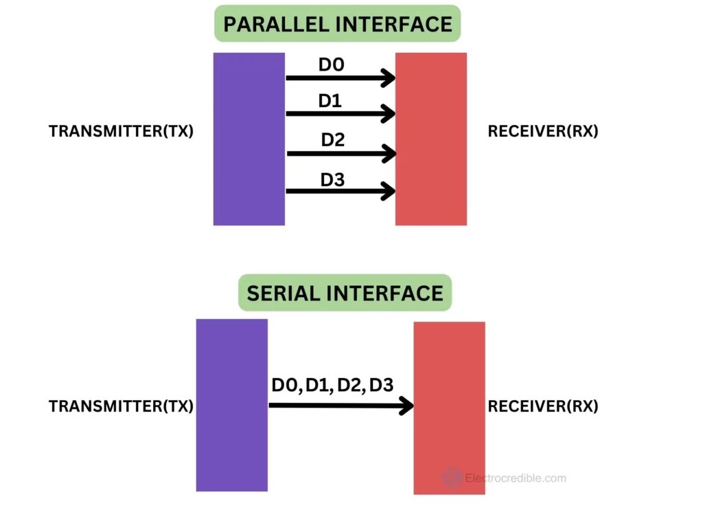 Raspberry Pi Pico Serial Communication ExampleMicroPython Code