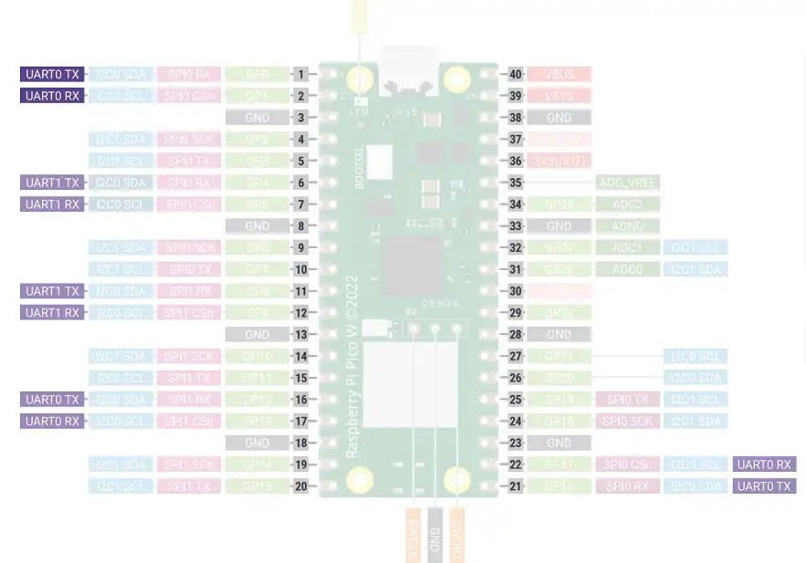 Raspberry Pi Pico & Pico W Pinout Guide - All Pins Explained