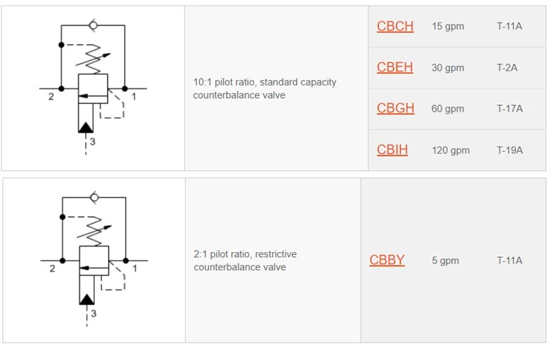 Counterbalance Valve - Electro Hydraulic Controls