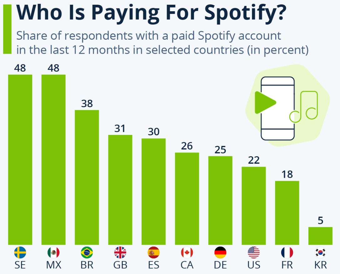 Spotify Statistics and Facts (2025)