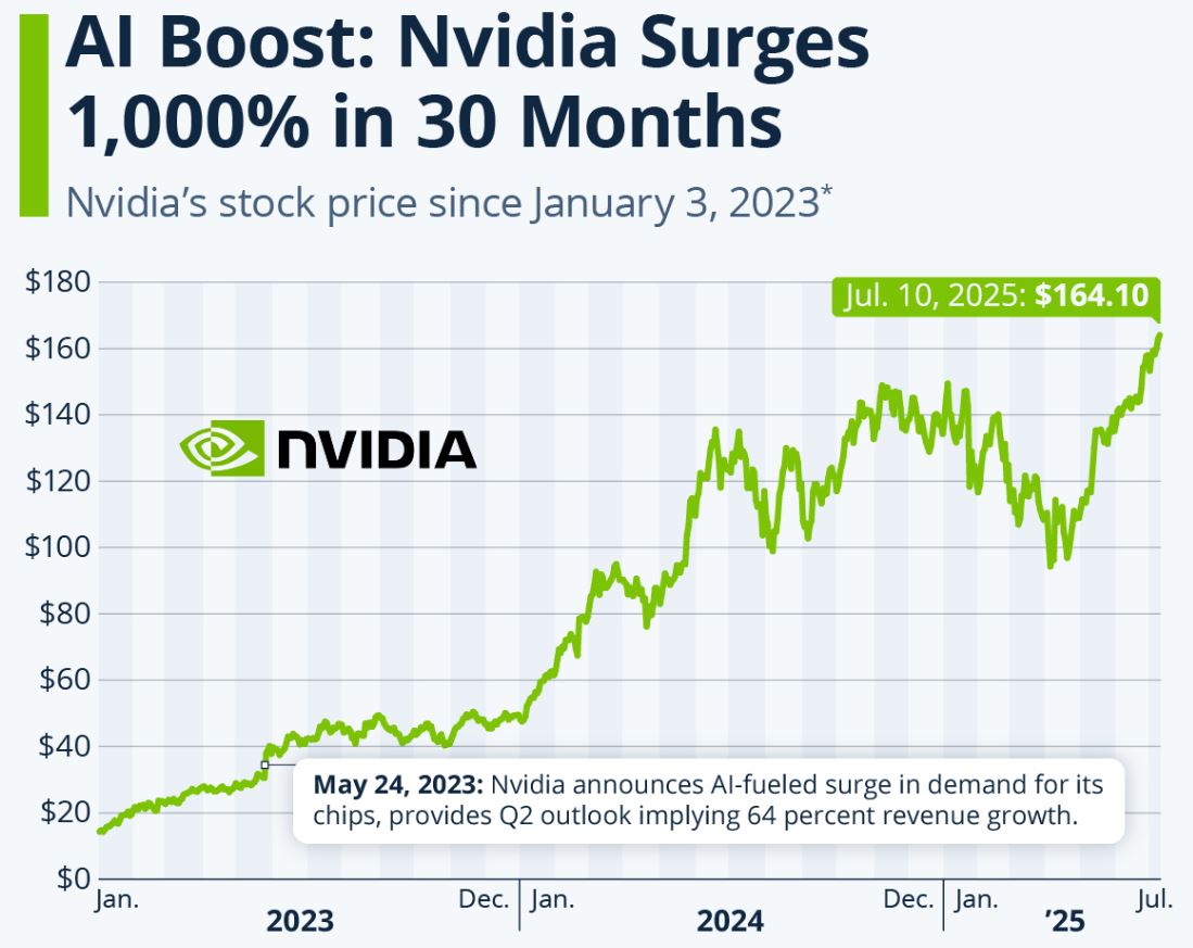 Nvidia Statistics By Revenue, Market, Employee And Facts (2025)