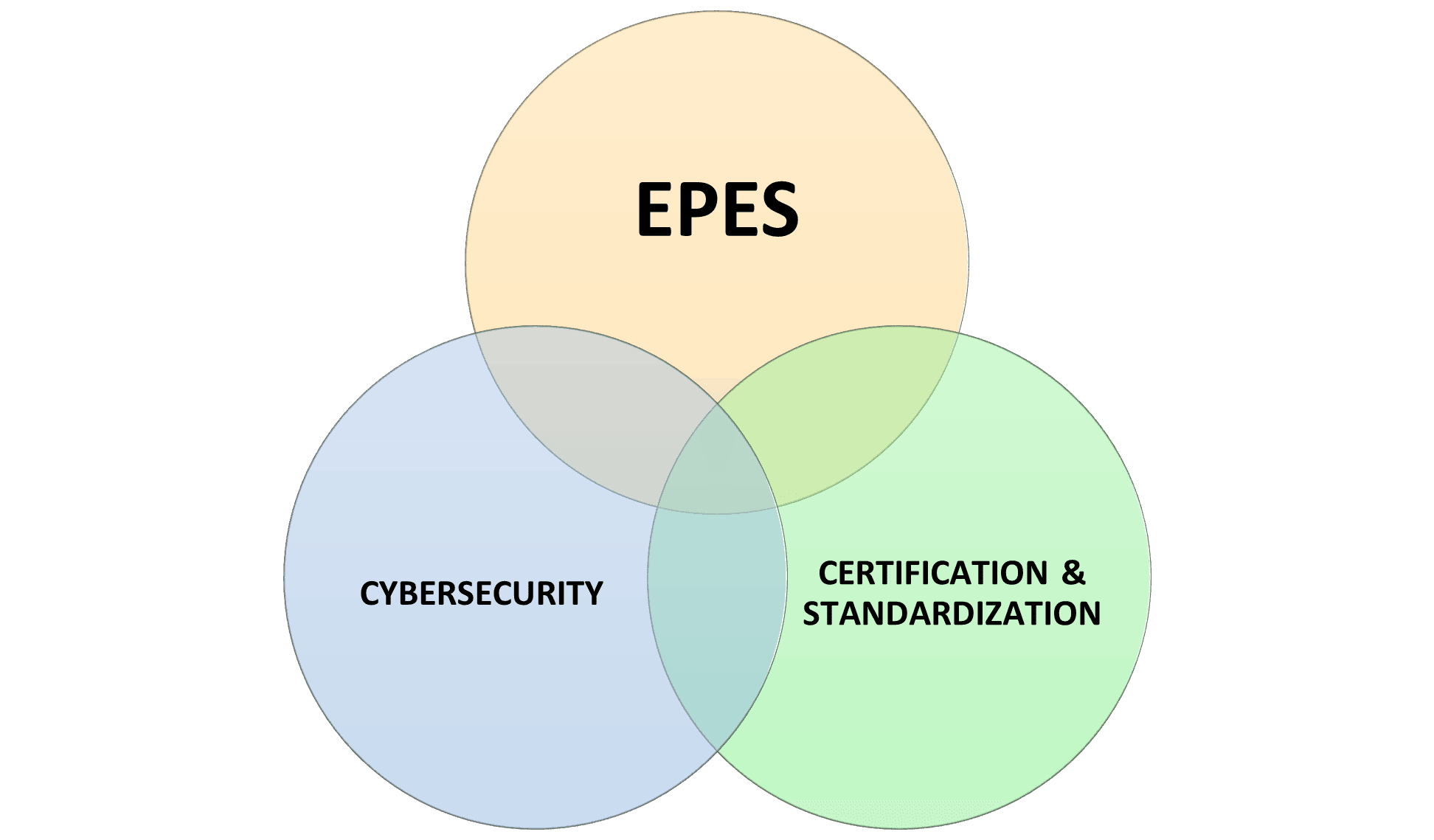 Standardisation and Certification in EPES ELECTRON