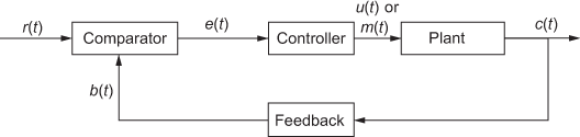 Circuit Diagram Of Open Loop Control System Block - Circuit Diagram