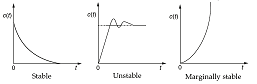 Concept of Stability | Control System - Electronics Club