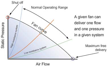 All you need to know about fans | Electronics Cooling