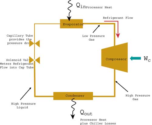 Vapor Compression Cooling for High Performance Applications