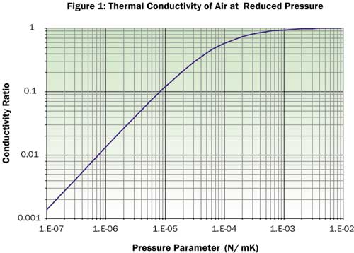 The Thermal Conductivity of Air at Reduced Pressures and Length Scales