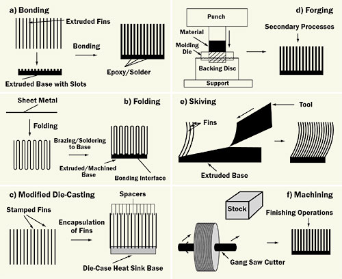 Design For Manufacturability Of Forced Convection Air Cooled Fully