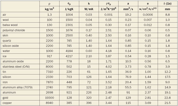 Thermal Effusivity Electronics Cooling