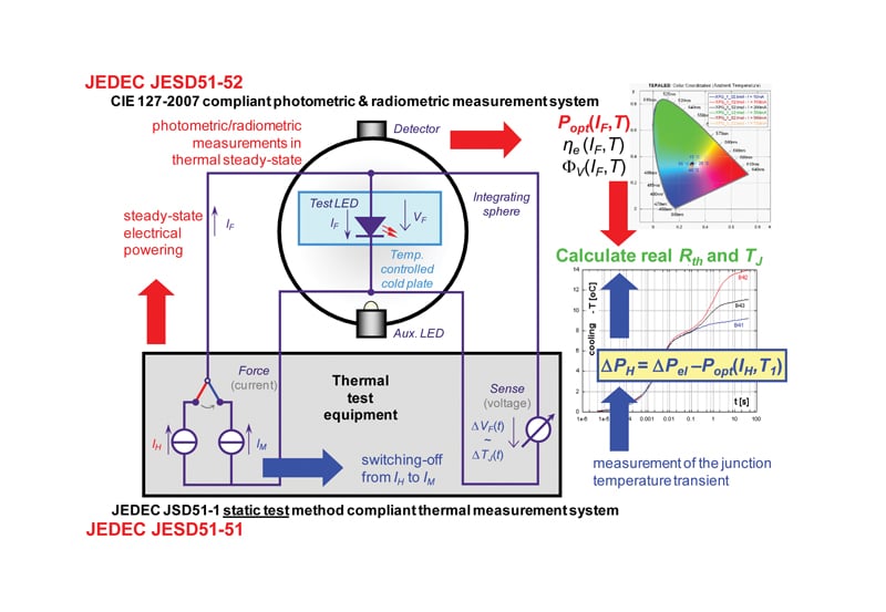 Testing of Power LEDs The Latest Thermal Testing Standards from JEDEC