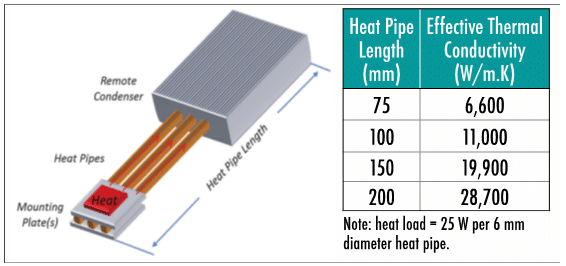 Design Considerations When Using Heat Pipes Electronics Cooling