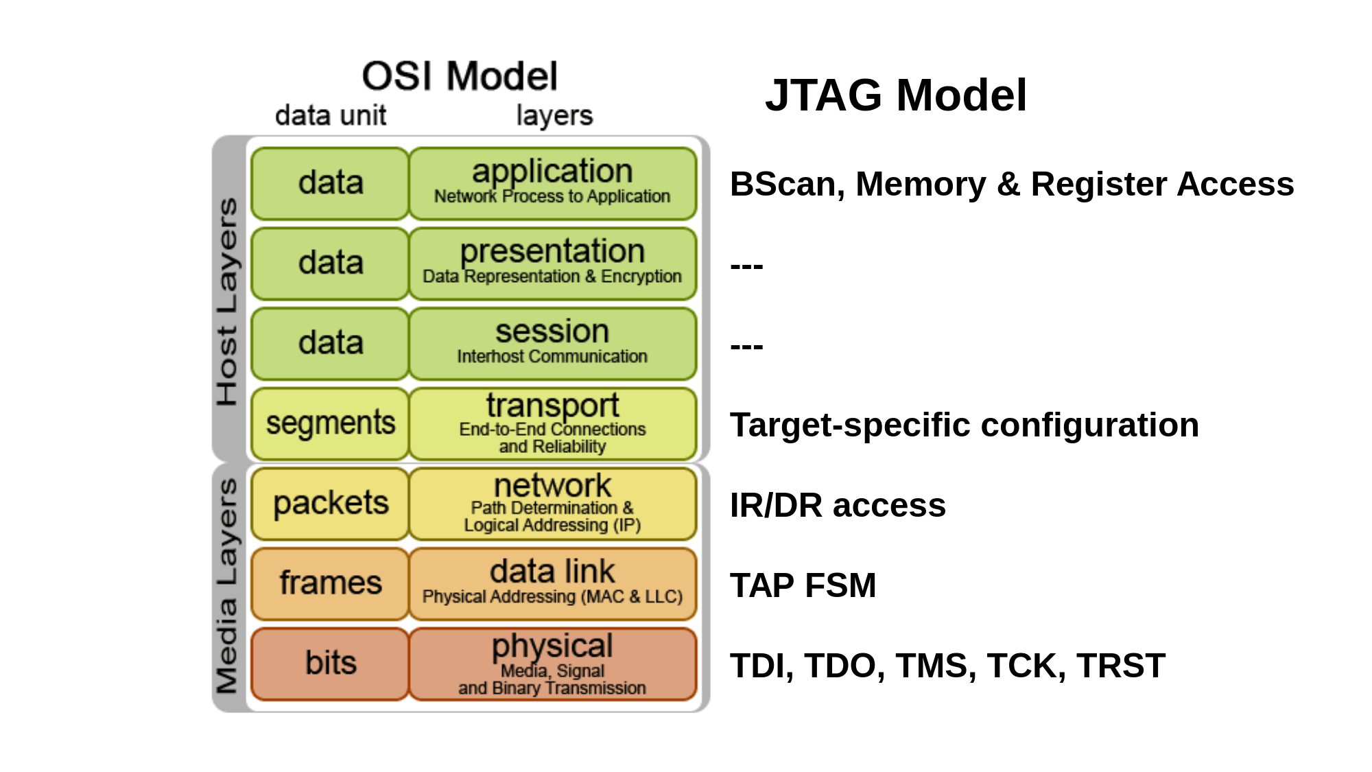 Protocols&Interfaces electronics notes