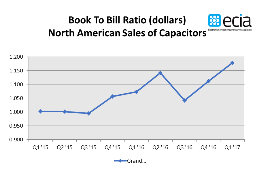 ECIA Reports North America Capacitor Sales Up 0.5, Bookings up 6.5