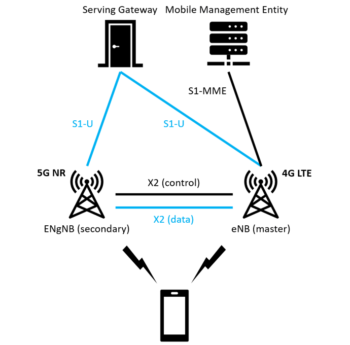 The integration and development of 5G NSA and SA mode Electronics360