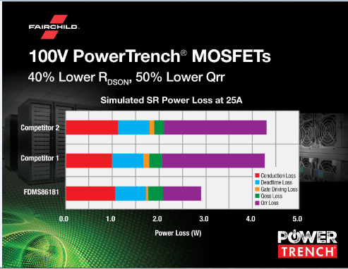 New Generation PowerTrench MOSFET Delivers Substantial Improvements in