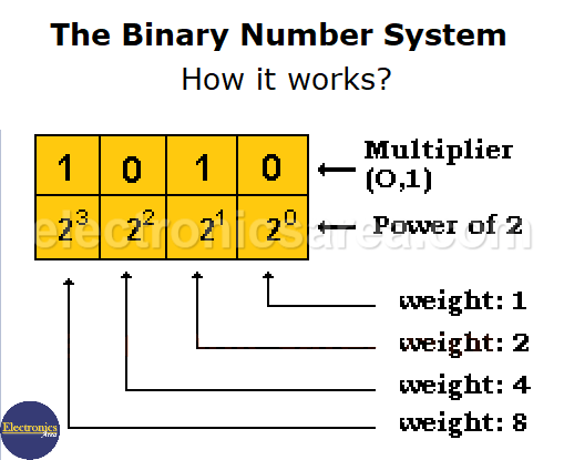 Binary Number System - Electronics Area