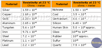 Electrical Conductivity Of Metals Table