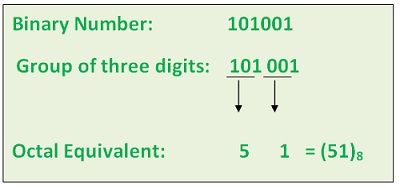 What is Octal Number System ? - Octal to Binary, Binary to Octal