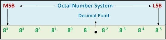 What is Octal Number System ? Octal to Binary, Binary to Octal