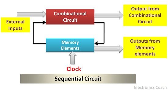 Difference Between Combinational And Sequential Logic Circuit With Comparison Chart Electronics Coach