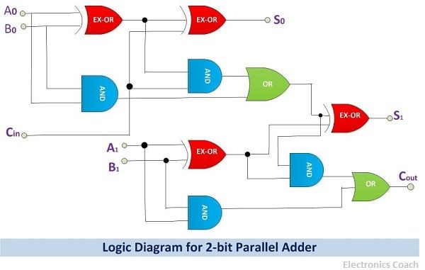 Draw And Explain 4 Bit Binary Arithmetic Or Adder Circuit Diagram ...
