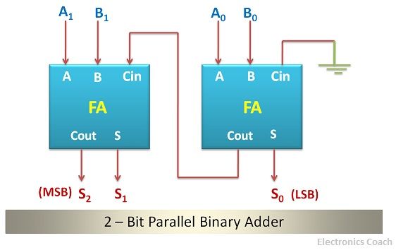 What Is Parallel Binary Adder 2 Bit And 5 Electronics Coach